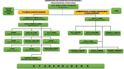 ched region 2
